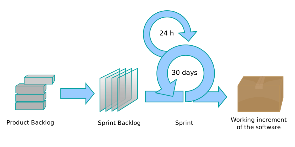 2000px-Scrum_process.svg