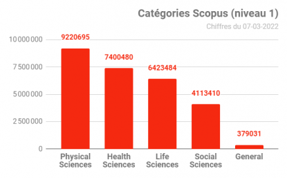 Catégorisation des disciplines scientifiques d'Istex au moyen des catégories Scopus