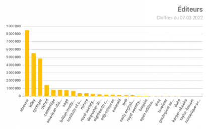 Editeurs présents dans la base Istex