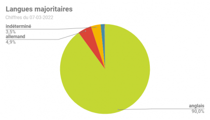 Langues majoritaires dans Istex