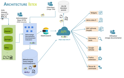 Architecture ISTEX