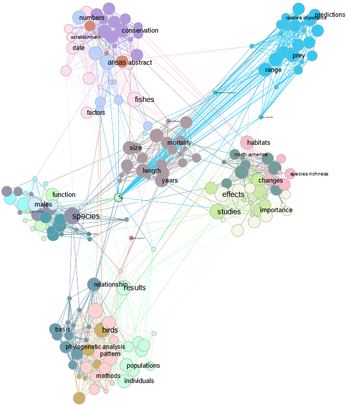 Graphe généré par GarganText sur le corpus Animalia 100