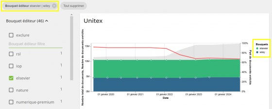 Graphique des métriques de l'enrichissement Unitex utilisant les facettes pour filtrer les résultats par bouquet (eslevier et wiley)